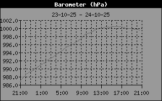Barometer