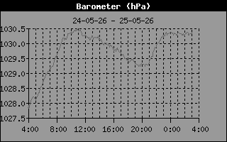 Barometer