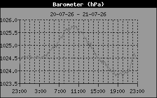 Barometer