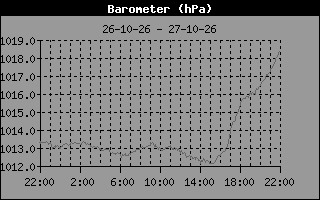 Barometer