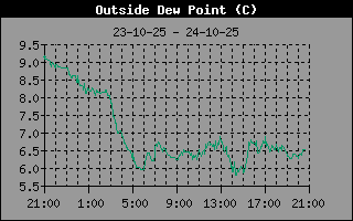 Dew Point