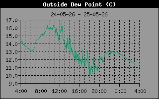 Dew Point
