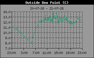 Dew Point