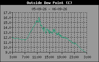 Dew Point