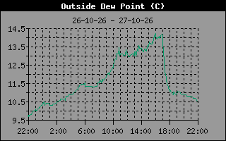 Dew Point