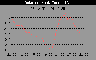 Heat Index