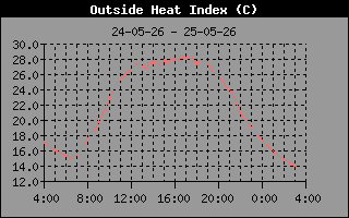 Heat Index