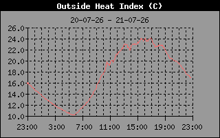 Heat Index