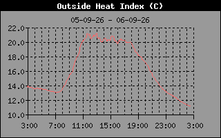 Heat Index