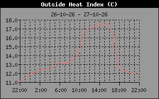 Heat Index