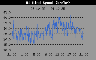 High Wind Speed