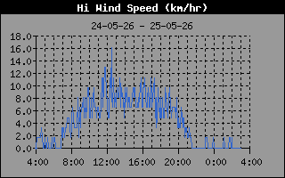 High Wind Speed