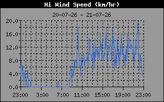 High Wind Speed