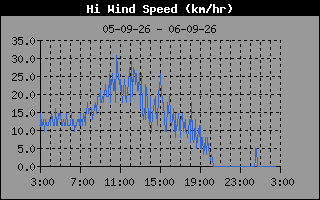 High Wind Speed
