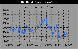 High Wind Speed