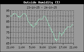 Humidity