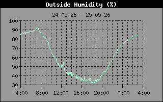 Humidity
