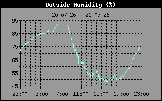 Humidity