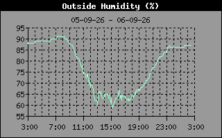 Humidity