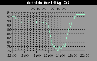 Humidity