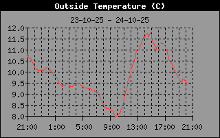 Temperature