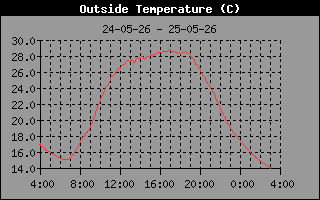 Temperature