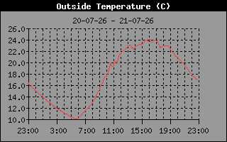 Temperature