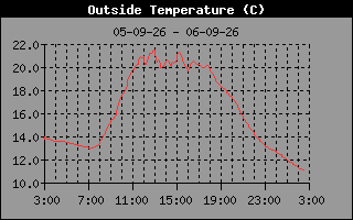 Temperature