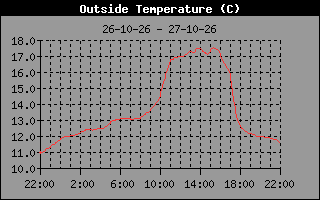 Temperature