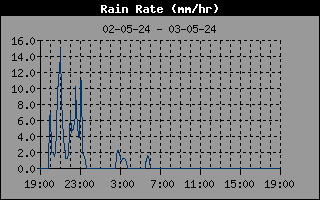 Rain Rate
