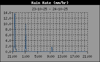 Rain Rate