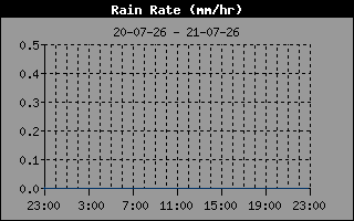 Rain Rate