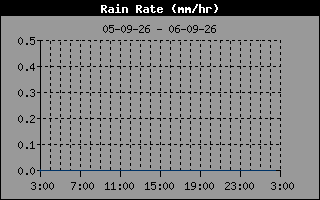 Rain Rate