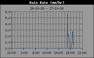 Rain Rate