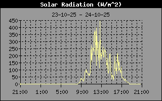 Solar Radiation