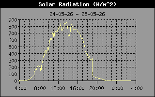 Solar Radiation