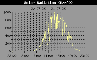 Solar Radiation