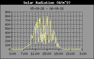 Solar Radiation