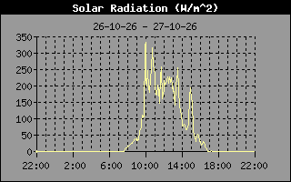 Solar Radiation