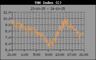 THW Index