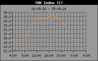 THW Index