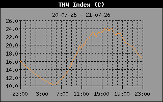 THW Index