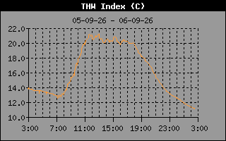 THW Index