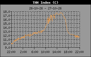 THW Index