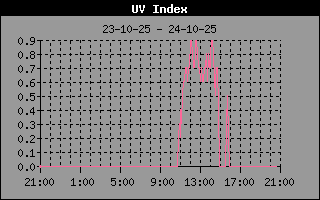 UV Index