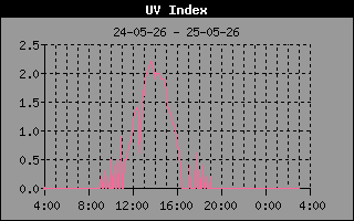 UV Index