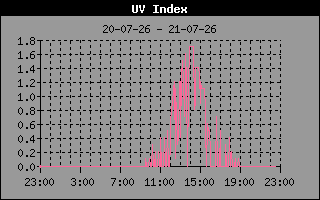 UV Index