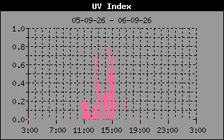 UV Index