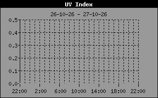 UV Index
