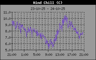 Wind Chill